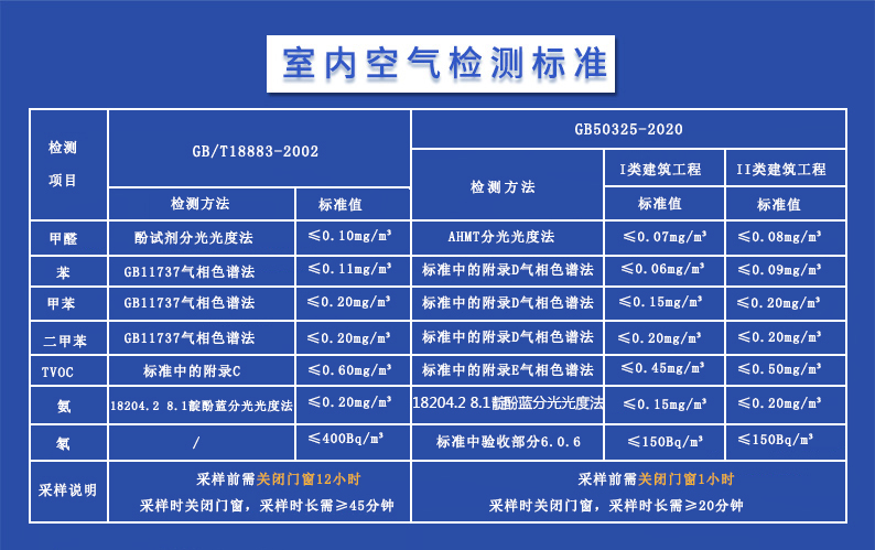 树派空气检测-室内空气检测国家标准