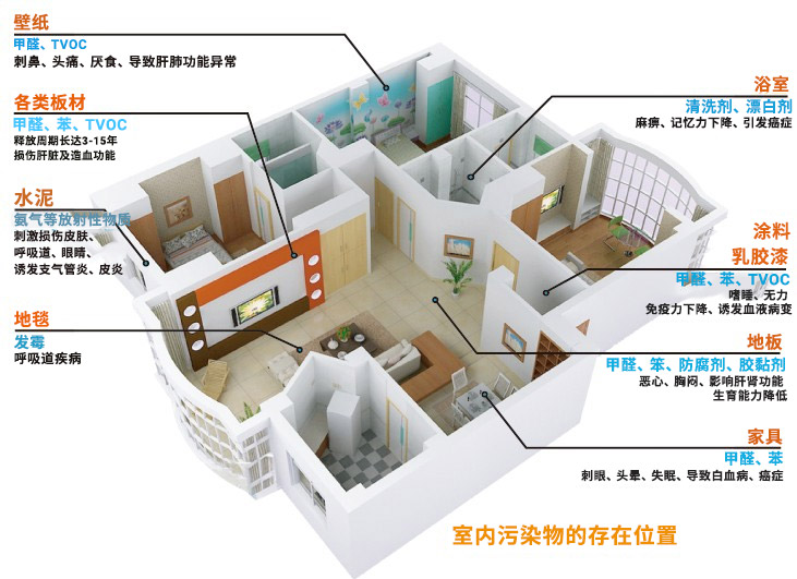 房间空气污染